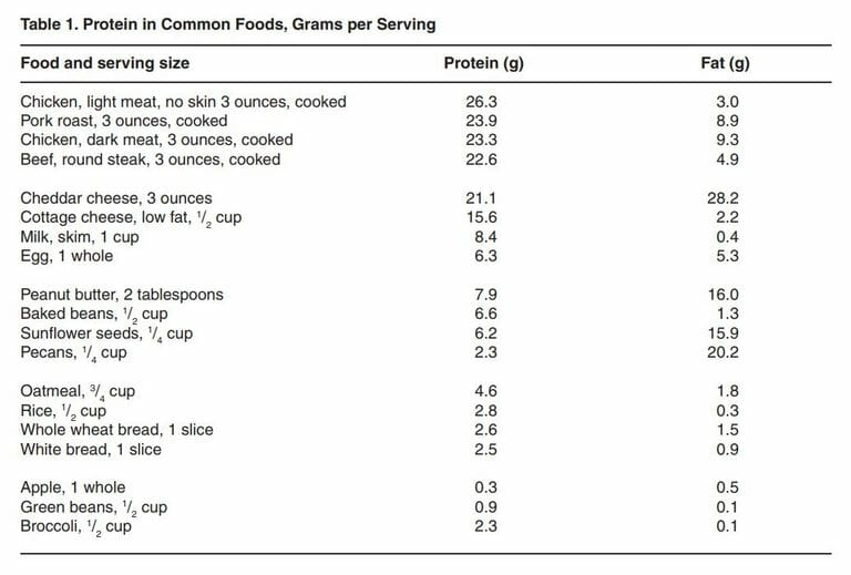 Protein Limits for CKD Diet and Dialysis Patients RenalTracker Blog