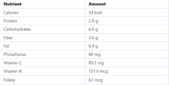 A table listing nutrients and their amounts: Calories 34 kcal, Protein 2.8g, Carbohydrates 6.6g, Fiber 2.6g, Fat 0.4g, Phosphorus 66mg, Vitamin C 89.2mg, Vitamin K 101.6mcg, Folate 63mcg.