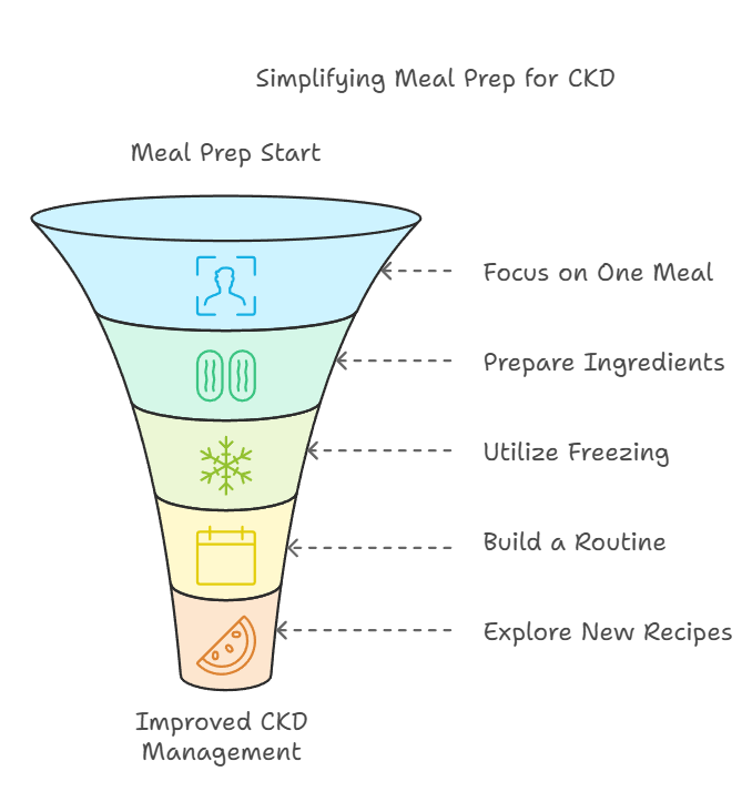 Funnel diagram illustrating meal prep steps for CKD: focus on one meal, prepare ingredients, utilize freezing, build a routine, explore new recipes.