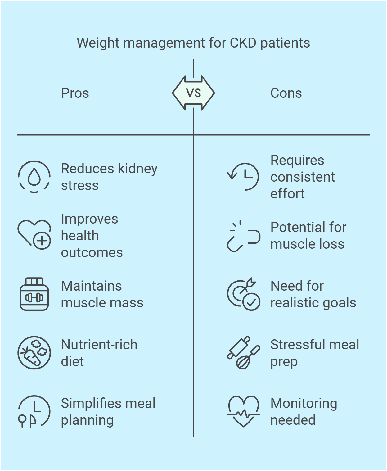 Infographic comparing pros and cons of weight management for CKD patients, with tips and recipes for kidney-healthy meals. Learn about kidney stress reduction and effort requirements, perfect for beginners looking to make informed dietary choices.